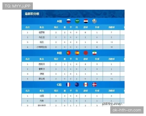 韩国世界杯A组数据:三场比赛积3分出局 韩国世界杯A组数据:三场比赛积3分出局